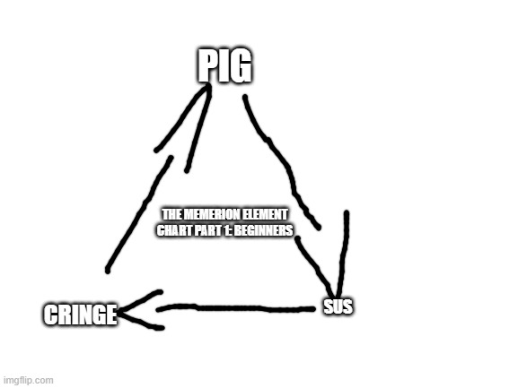 Memerion Element Chart 1: Beginner Memerion Elements | PIG; THE MEMERION ELEMENT CHART PART 1: BEGINNERS; SUS; CRINGE | image tagged in blank white template | made w/ Imgflip meme maker