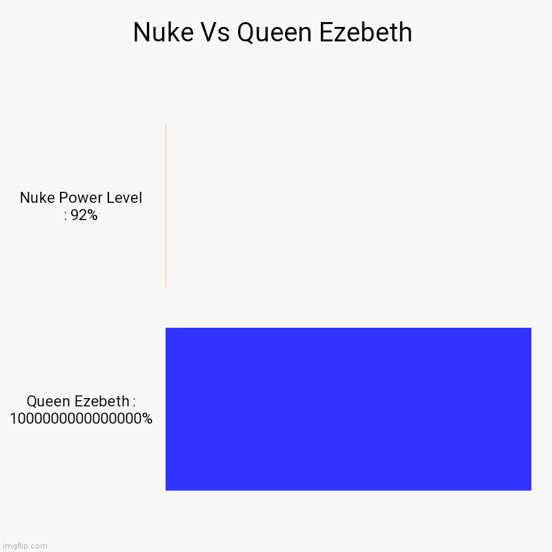 Nuke Vs British queen | Nuke Vs Queen Ezebeth | Nuke Power Level : 92%, Queen Ezebeth : 1000000000000000% | image tagged in charts,bar charts | made w/ Imgflip chart maker