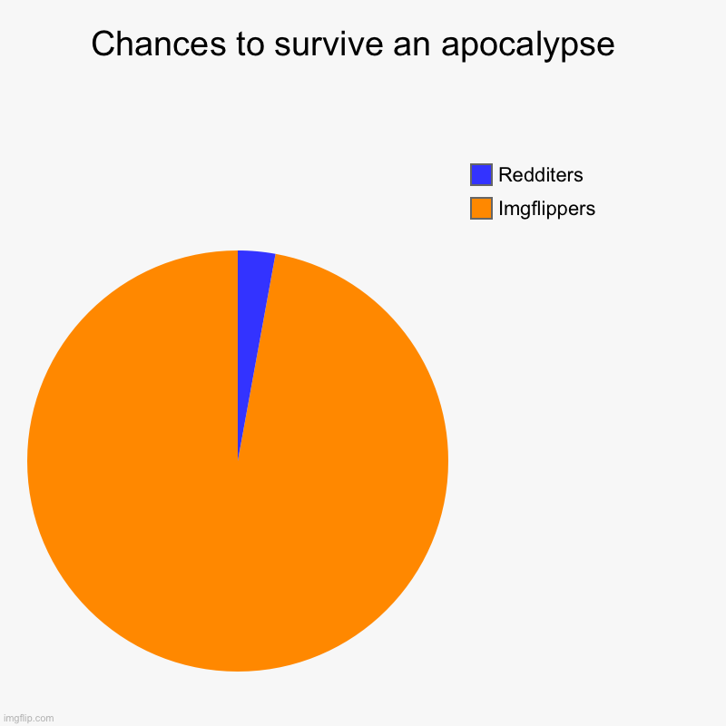 They have no chance | Chances to survive an apocalypse  | Imgflippers, Redditers | image tagged in charts,pie charts | made w/ Imgflip chart maker