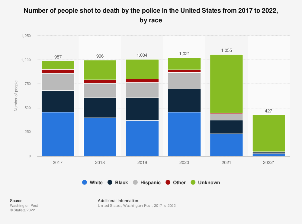 High Quality Death by the police in USA Blank Meme Template