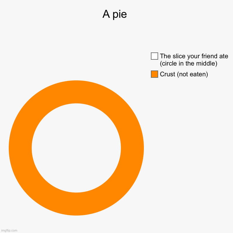 ??? How ??? | A pie | Crust (not eaten), The slice your friend ate (circle in the middle) | image tagged in charts,donut charts,pie,funny,probably not funny,unsatisfying and satisfying | made w/ Imgflip chart maker