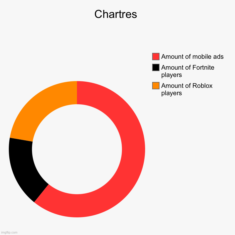 Chartres | Amount of Roblox players, Amount of Fortnite players, Amount of mobile ads | image tagged in charts,donut charts | made w/ Imgflip chart maker