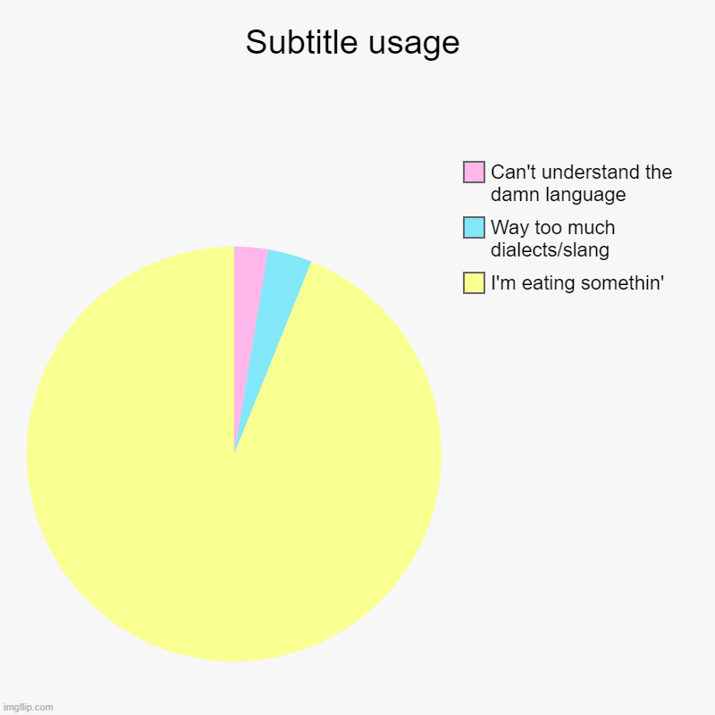 Subtitle usage | I'm eating somethin', Way too much dialects/slang, Can't understand the damn language | image tagged in pie charts,subtitle usage,funny memes | made w/ Imgflip chart maker