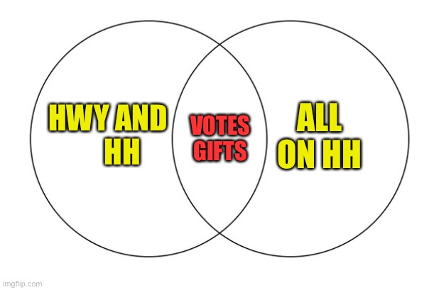 venn diagram | ALL ON HH; HWY AND
     HH; VOTES
GIFTS | image tagged in venn diagram | made w/ Imgflip meme maker