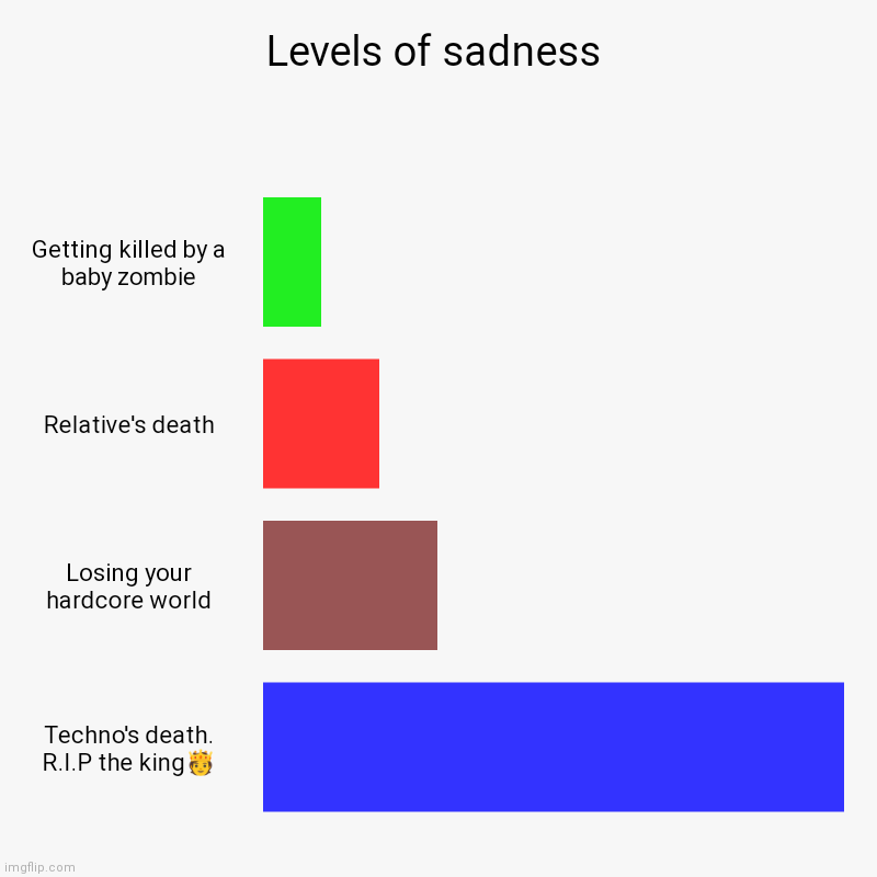 R.I.P the King | Levels of sadness | Getting killed by a baby zombie, Relative's death, Losing your hardcore world, Techno's death. R.I.P the king? | image tagged in charts,bar charts | made w/ Imgflip chart maker