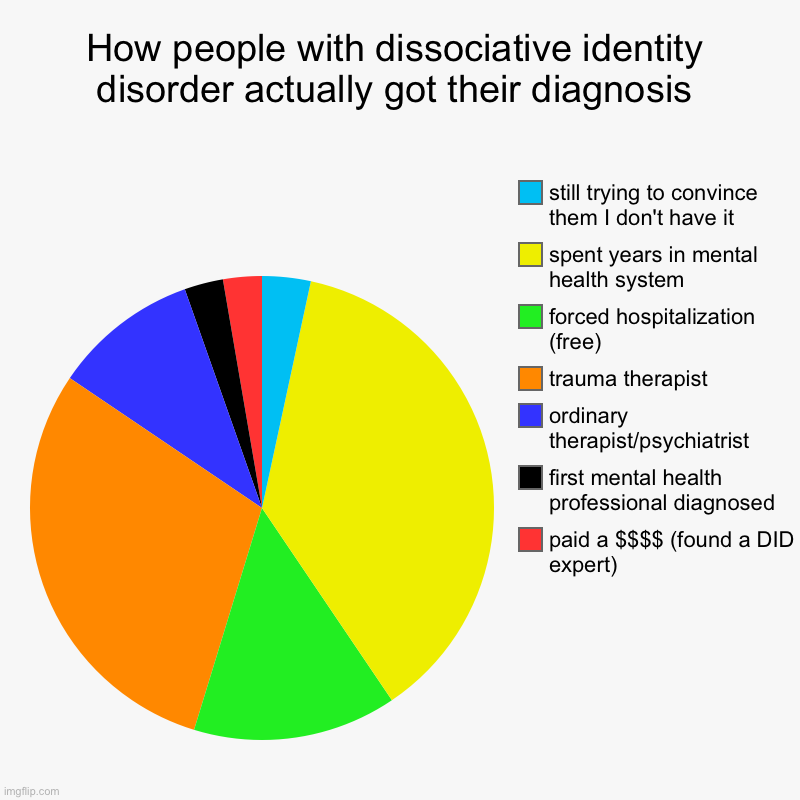 How people with a DID diagnosis actually get diagnosed | How people with dissociative identity disorder actually got their diagnosis | paid a $$$$ (found a DID expert), first mental health professi | image tagged in dissociative identity disorder,myths,diagnosis,getting diagnosed,psychiatrist,dissociation | made w/ Imgflip chart maker