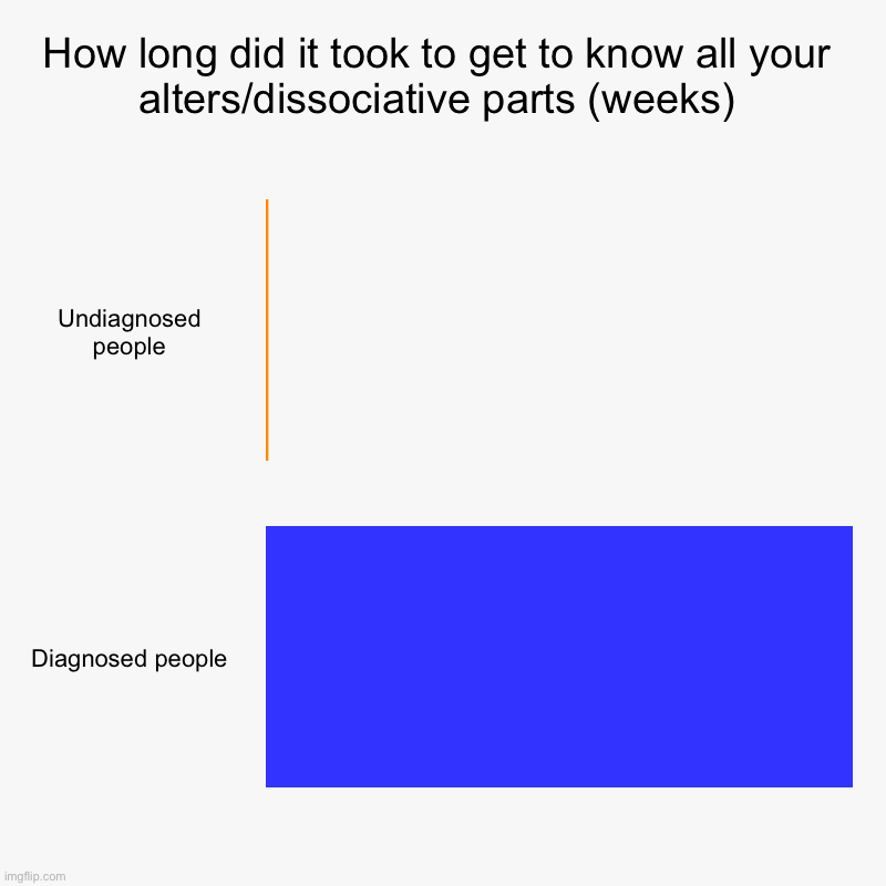 Dissociative Identity Disorder... you think you know everyone, but surprise! | How long did it took to get to know all your alters/dissociative parts (weeks) | Undiagnosed people, Diagnosed people | image tagged in dissociative identity disorder,osdd,system memes,therapy,co-consciousness | made w/ Imgflip chart maker