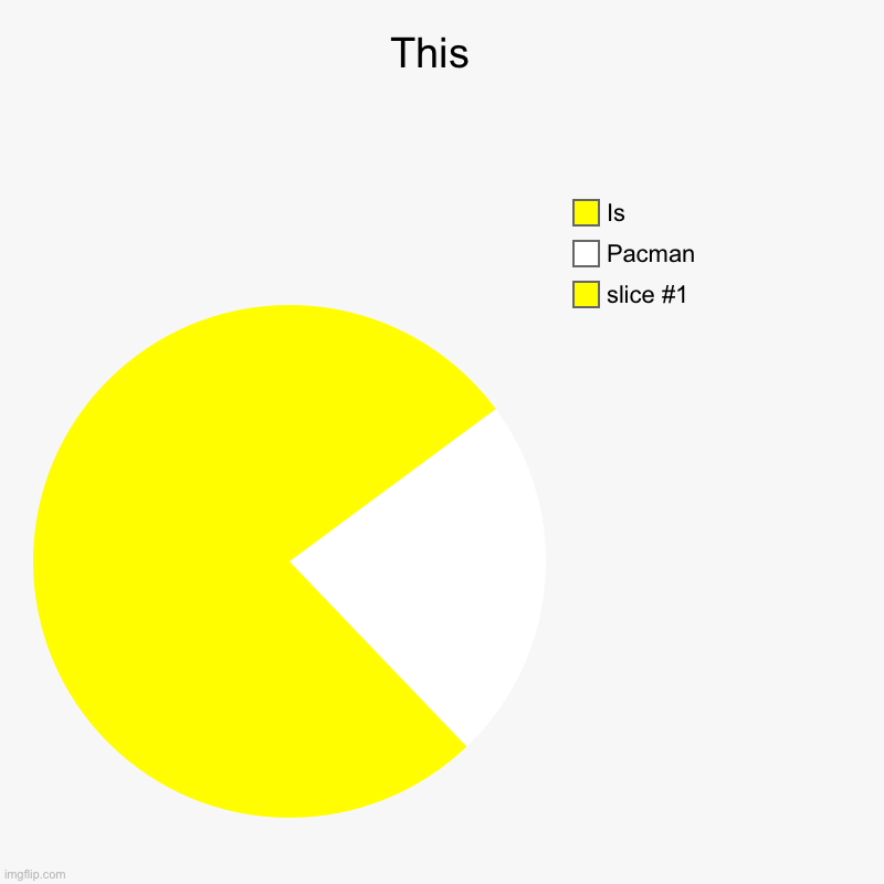Pac-Man | This  |, Pacman, Is | image tagged in charts,pie charts,pac-man | made w/ Imgflip chart maker