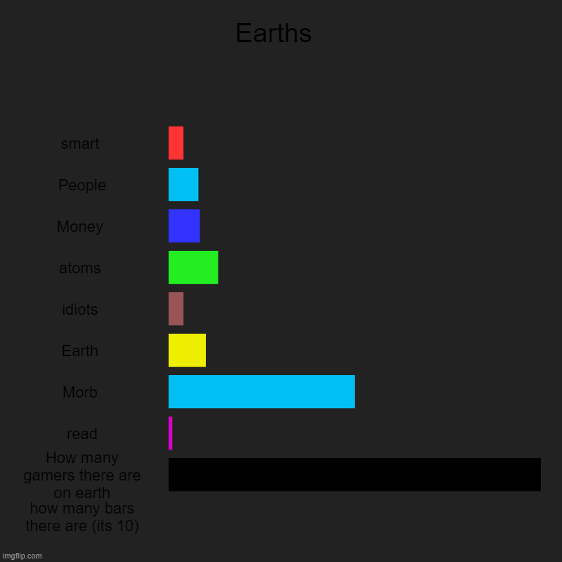 Earths  | smart , People, Money , atoms , idiots , Earth , Morb , read, How many gamers there are on earth, how many bars there are (its 10) | image tagged in charts,bar charts | made w/ Imgflip chart maker