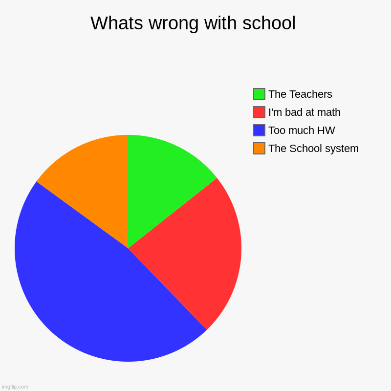 Schools: Why do students hate school? Also schools: | Whats wrong with school | The School system, Too much HW, I'm bad at math, The Teachers | image tagged in charts,pie charts | made w/ Imgflip chart maker
