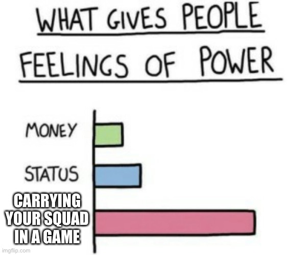 My back hurts after carrying trash for 30 minutes | CARRYING YOUR SQUAD IN A GAME | image tagged in what gives people feelings of power,online gaming | made w/ Imgflip meme maker