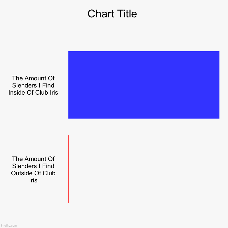 Slenders And Their Habitat | The Amount Of Slenders I Find Inside Of Club Iris, The Amount Of Slenders I Find Outside Of Club Iris | image tagged in charts,bar charts,roblox | made w/ Imgflip chart maker