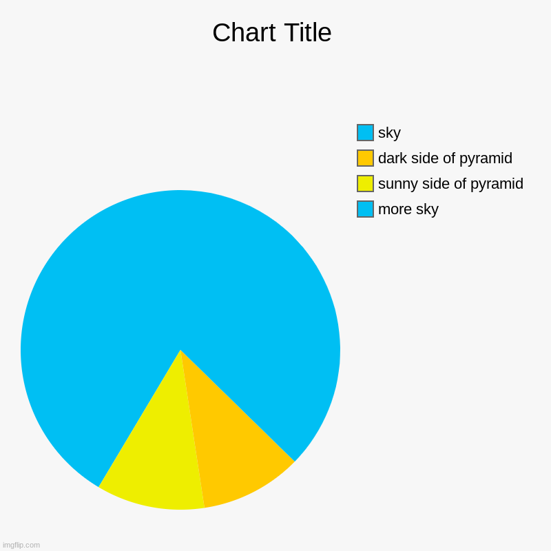 anatomy of pyramid | more sky, sunny side of pyramid, dark side of pyramid, sky | image tagged in charts,pie charts | made w/ Imgflip chart maker