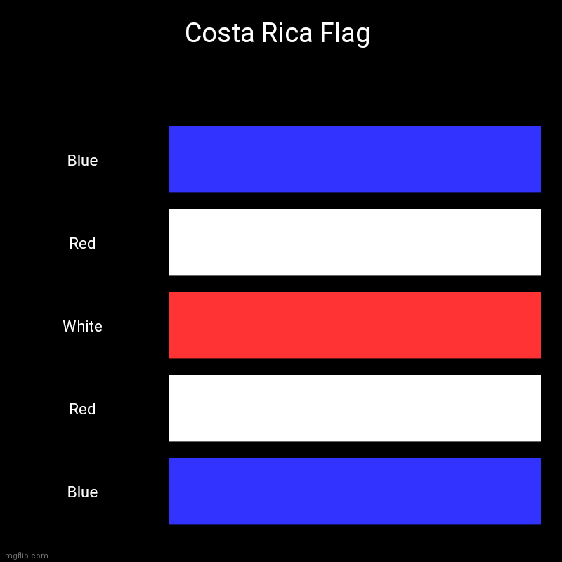 Costa Rica Flag | Blue, Red, White, Red, Blue | image tagged in charts,bar charts,flags,fun,america | made w/ Imgflip chart maker