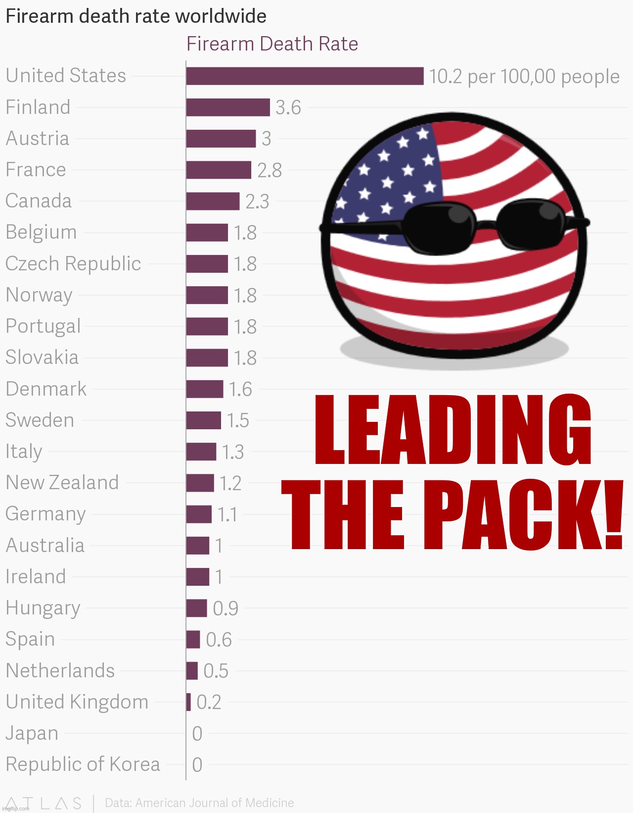 Oof, ‘Murica | LEADING THE PACK! | image tagged in gun deaths by country american journal of medicine | made w/ Imgflip meme maker