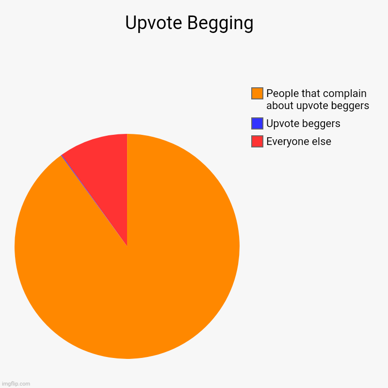Upvote Begging  | Everyone else , Upvote beggers, People that complain about upvote beggers | image tagged in charts,pie charts | made w/ Imgflip chart maker