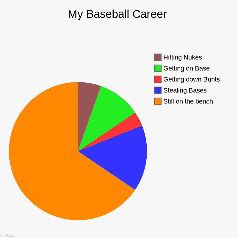 My Baseball Stats be like: | My Baseball Career | Still on the bench, Stealing Bases, Getting down Bunts, Getting on Base, Hitting Nukes | image tagged in charts,pie charts | made w/ Imgflip chart maker