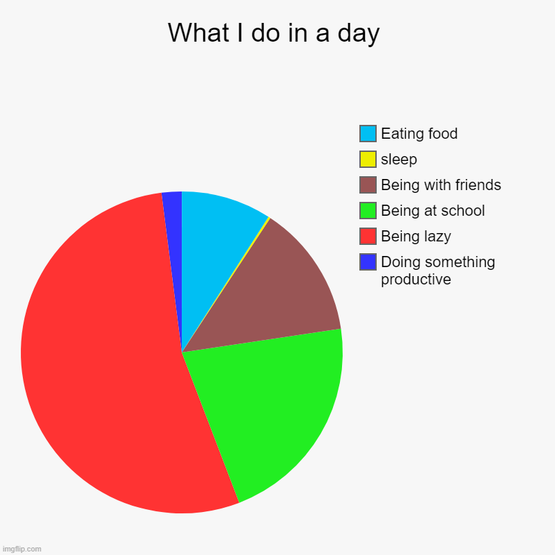 So true | What I do in a day | Doing something productive, Being lazy, Being at school, Being with friends , sleep, Eating food | image tagged in charts,pie charts | made w/ Imgflip chart maker