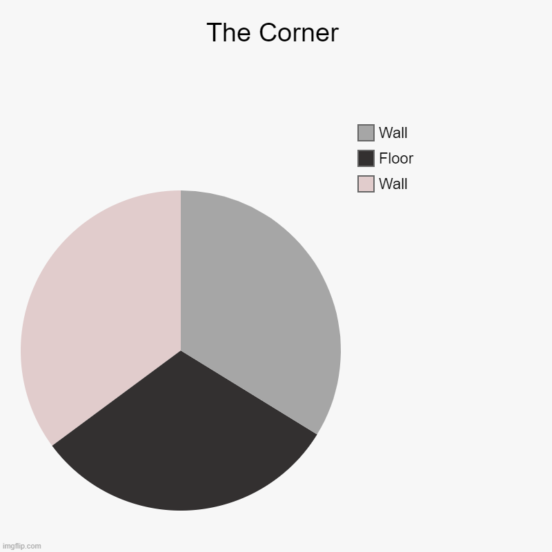 The Corner | Wall, Floor, Wall | image tagged in charts,pie charts | made w/ Imgflip chart maker