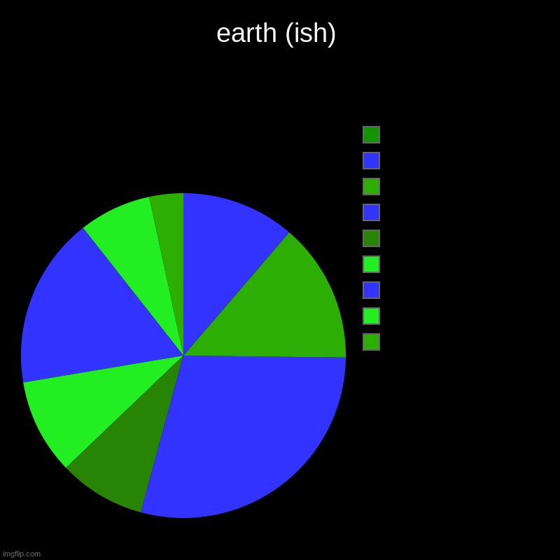 i like space | earth (ish) |  ,  ,  ,  ,  ,  ,  ,  , | image tagged in charts,pie charts | made w/ Imgflip chart maker