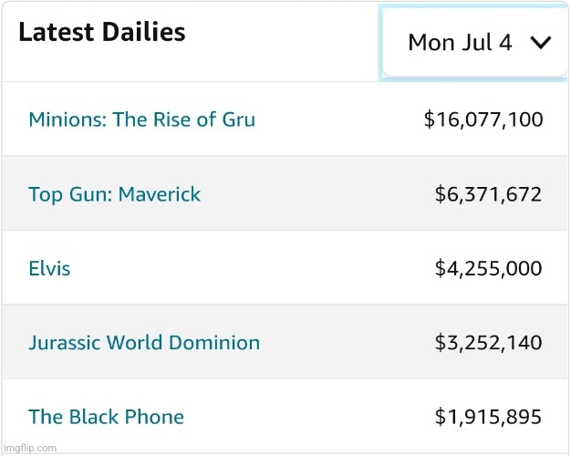 The current first to fifth place movies in the box office | made w/ Imgflip meme maker