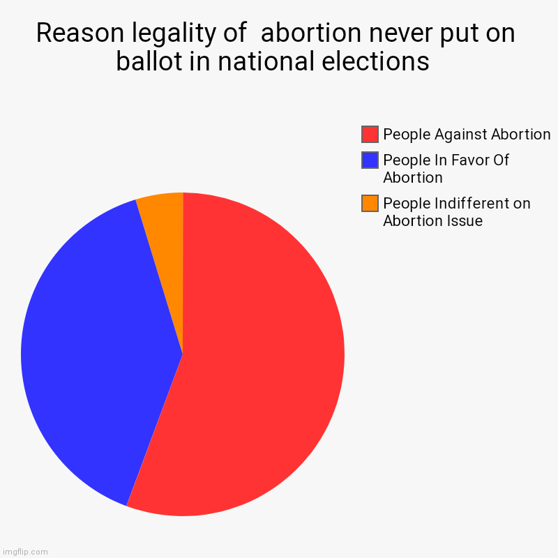 Abortion Pie | Reason legality of  abortion never put on ballot in national elections  | People Indifferent on Abortion Issue, People In Favor Of Abortion, | image tagged in charts,pie charts | made w/ Imgflip chart maker