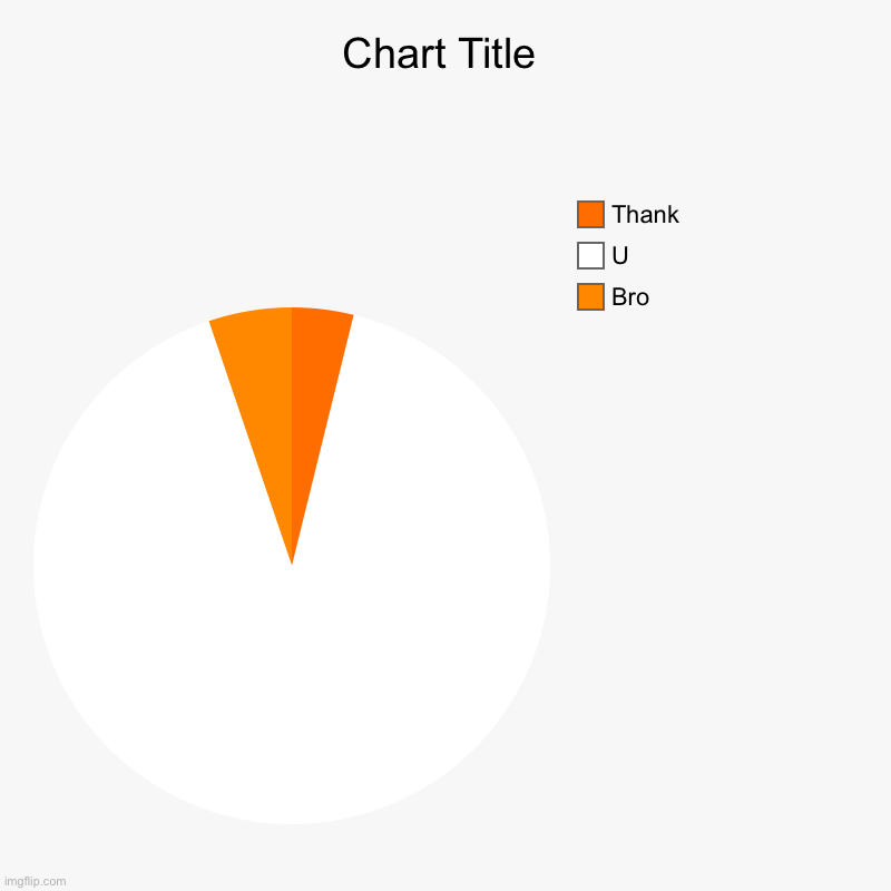 Bro, U, Thank | image tagged in charts,pie charts | made w/ Imgflip chart maker