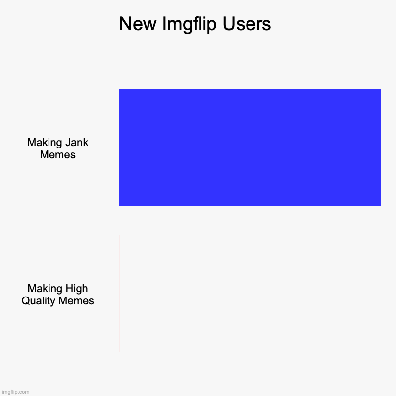 it do be true doe | New Imgflip Users | Making Jank Memes, Making High Quality Memes | image tagged in charts,bar charts | made w/ Imgflip chart maker