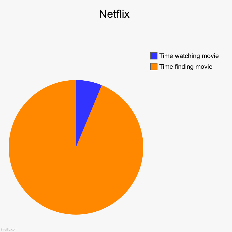 Netflix Be Like: | Netflix | Time finding movie, Time watching movie | image tagged in charts,pie charts | made w/ Imgflip chart maker