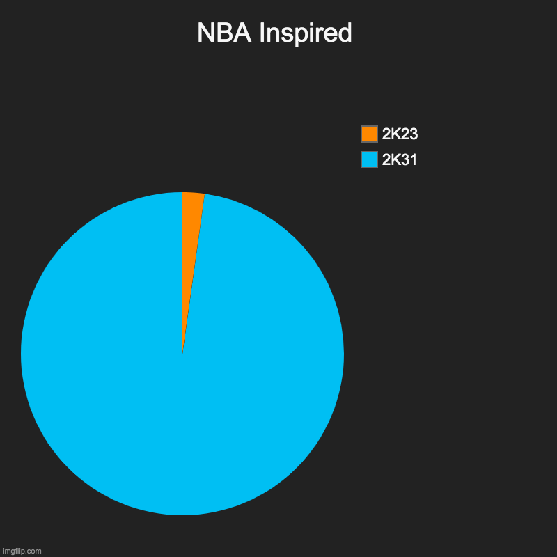 NBA 2k31 to simps | NBA Inspired | 2K31, 2K23 | image tagged in charts,nba,21st century | made w/ Imgflip chart maker