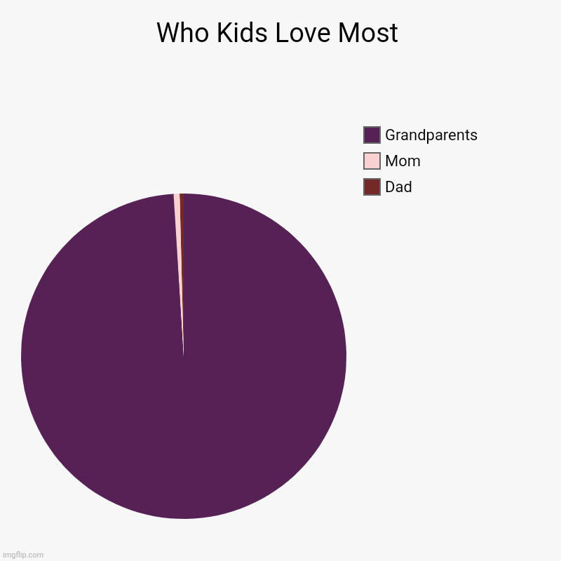 Kids ? | Who Kids Love Most | Dad, Mom, Grandparents | image tagged in charts,pie charts | made w/ Imgflip chart maker