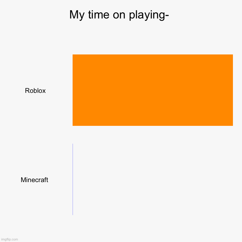 My time on playing- | Roblox, Minecraft | image tagged in charts,bar charts | made w/ Imgflip chart maker
