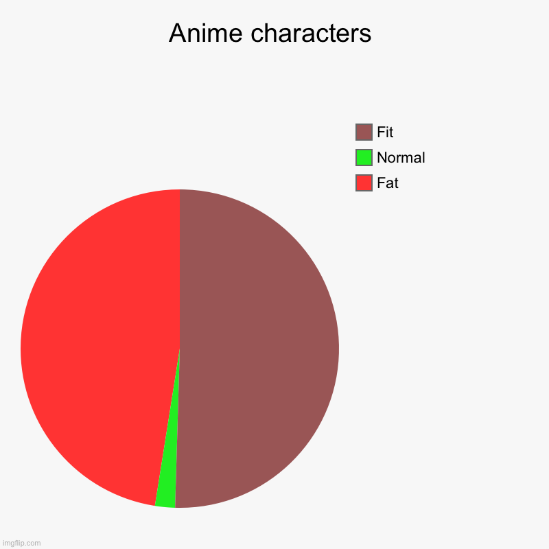 Anime be like | Anime characters | Fat, Normal, Fit | image tagged in charts,pie charts | made w/ Imgflip chart maker