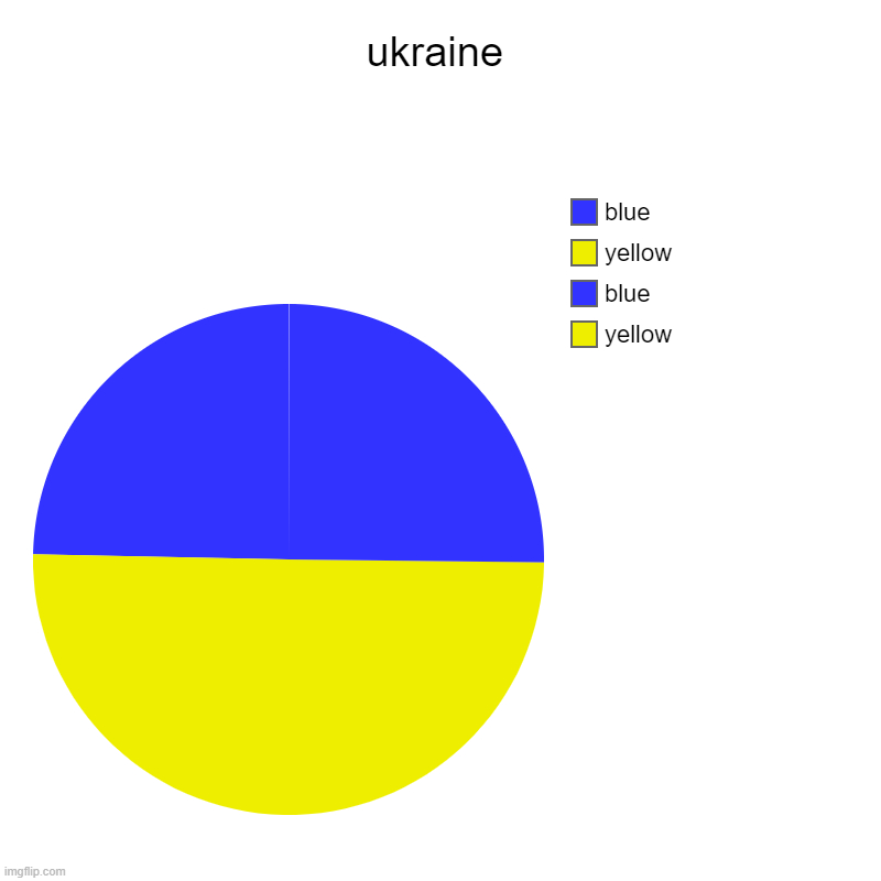 UKRAINE | ukraine | yellow, blue, yellow, blue | image tagged in charts,pie charts | made w/ Imgflip chart maker