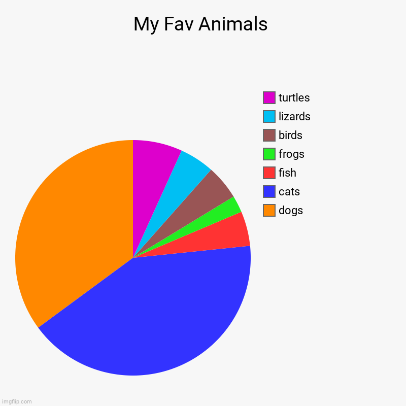 my fav animals | My Fav Animals | dogs, cats, fish, frogs, birds, lizards, turtles | image tagged in charts,pie charts | made w/ Imgflip chart maker