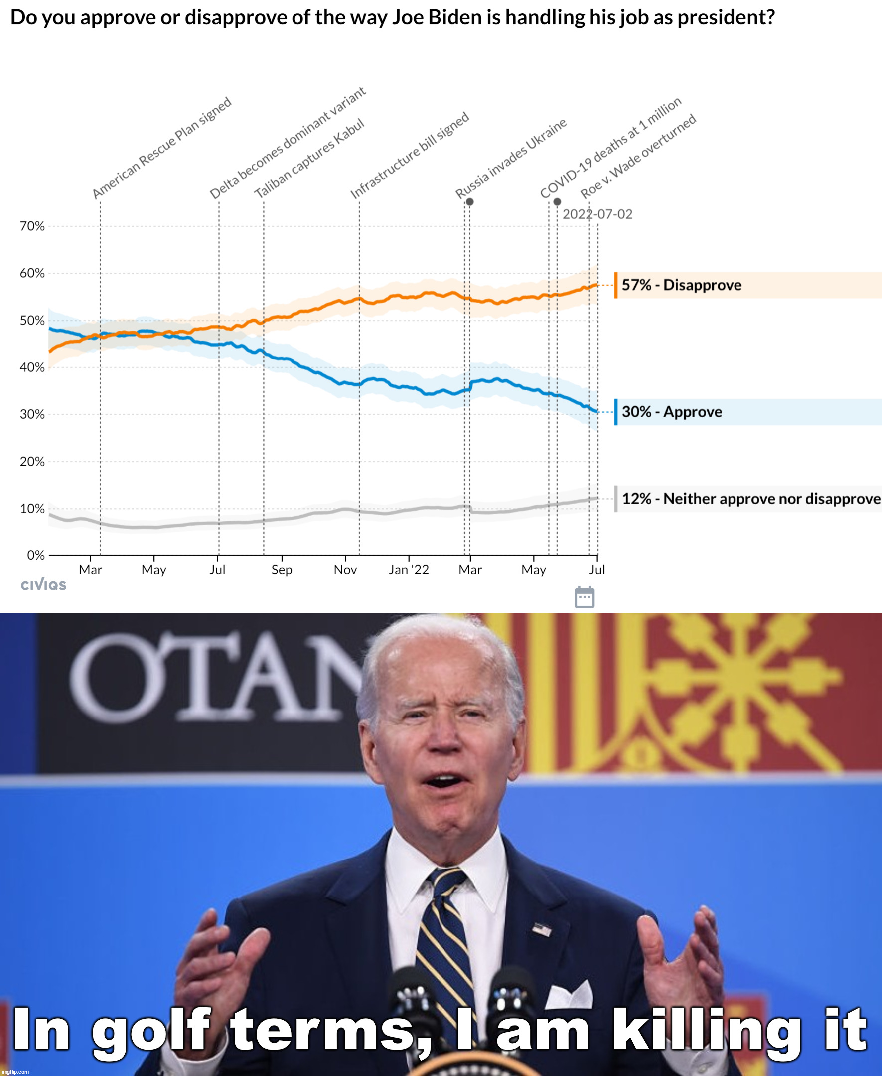 He is -27 in approval rating | In golf terms, I am killing it | image tagged in political meme,joe biden,disapproval | made w/ Imgflip meme maker