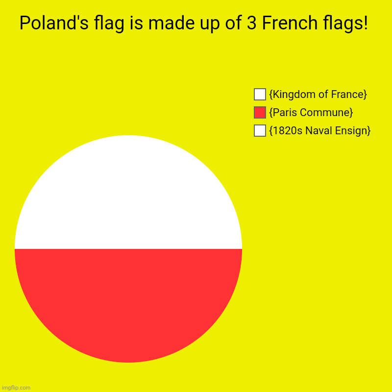 Poland's flag is made up of 3 French flags! | {1820s Naval Ensign}, {Paris Commune}, {Kingdom of France} | image tagged in memes,poles,flags | made w/ Imgflip chart maker