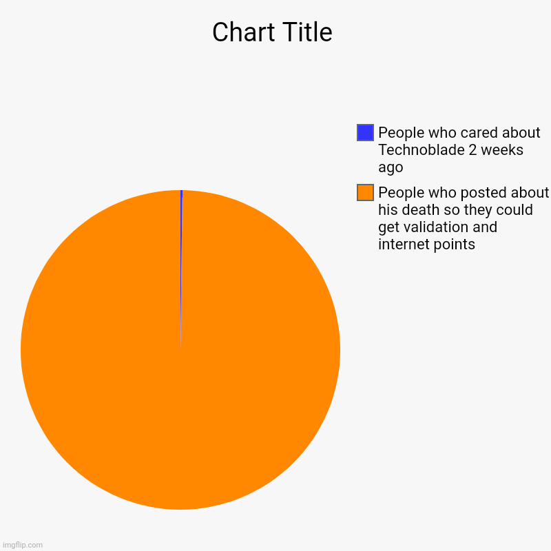 People who posted about his death so they could get validation and internet points , People who cared about Technoblade 2 weeks ago | image tagged in charts,pie charts | made w/ Imgflip chart maker