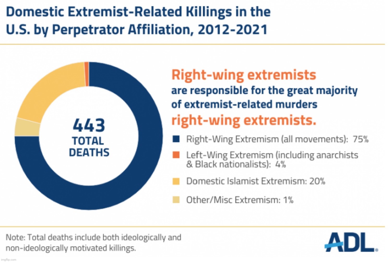 image tagged in right wing extremists,right wing,terrorists,terrorism,charts | made w/ Imgflip meme maker
