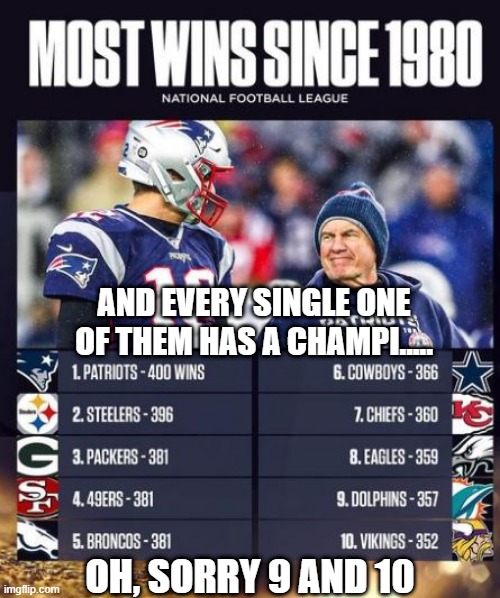 Way to Go | AND EVERY SINGLE ONE OF THEM HAS A CHAMPI..... OH, SORRY 9 AND 10 | image tagged in nfl football | made w/ Imgflip meme maker