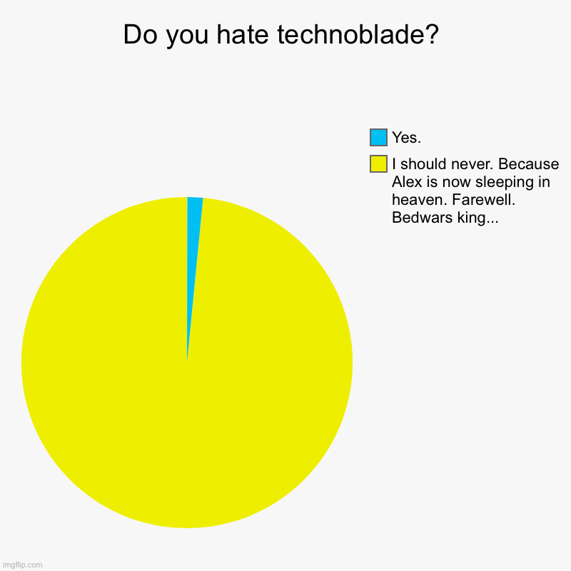 Do you hate technoblade? | I should never. Because Alex is now sleeping in heaven. Farewell. Bedwars king..., Yes. | image tagged in charts,pie charts | made w/ Imgflip chart maker