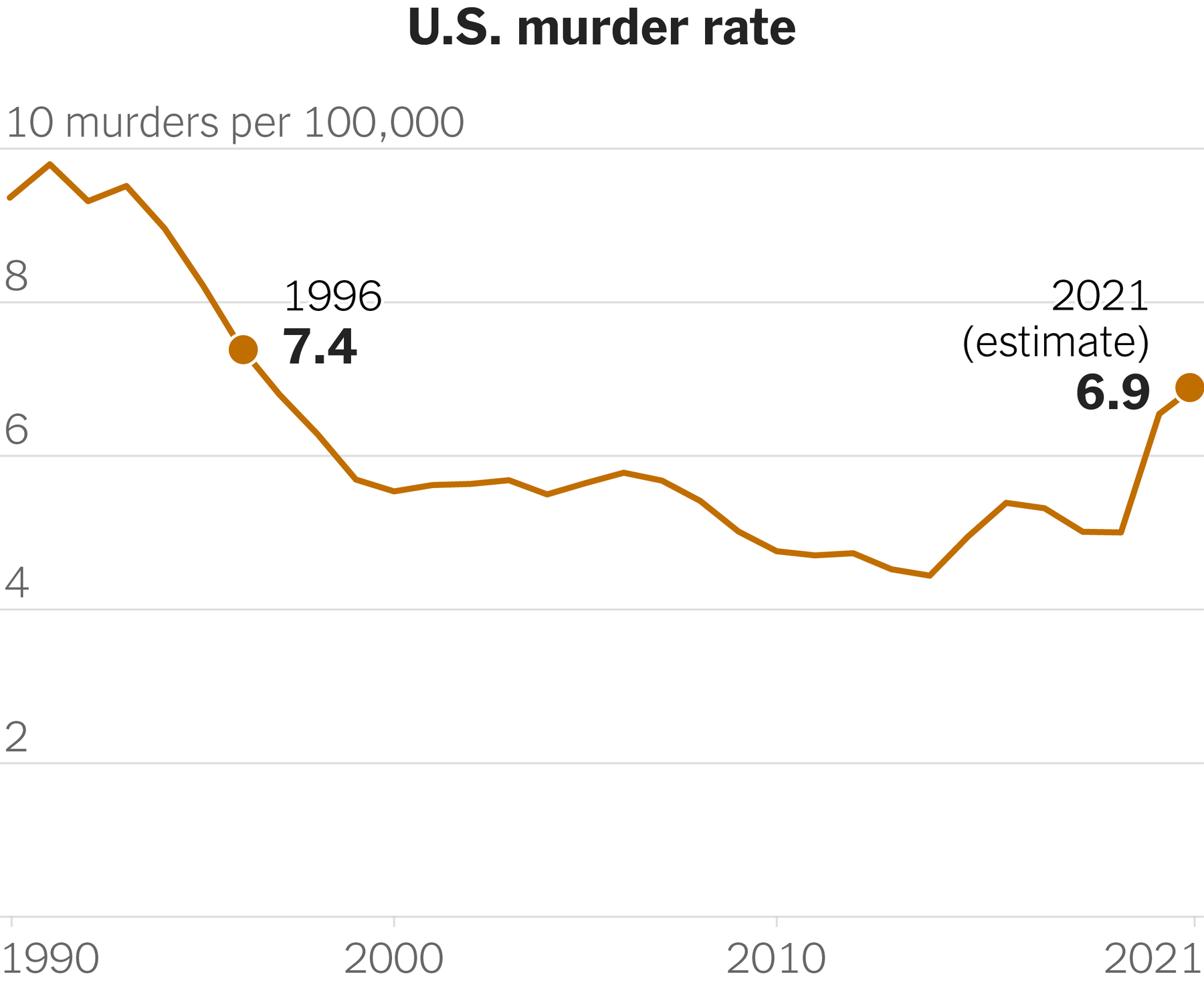 U.S. murder rate chart 2020 Blank Meme Template