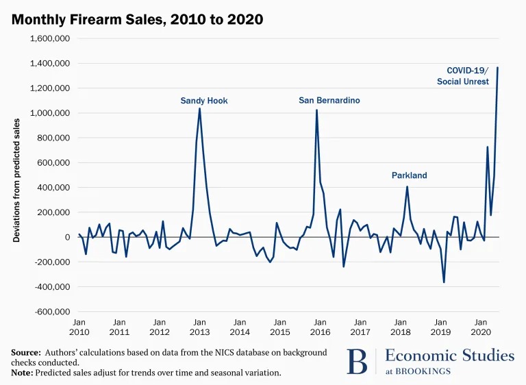 Monthly firearm sales chart 2020 Blank Meme Template