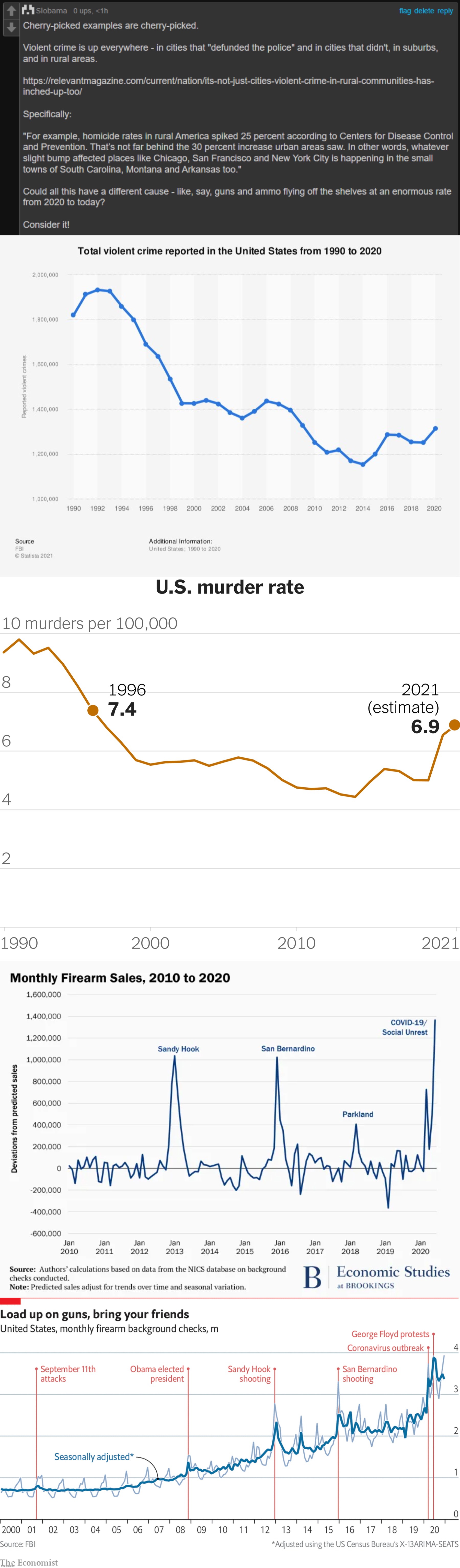 Scapegoating "defund the police" is a distraction from the real issue - more guns, more crime, more death. | image tagged in sloth roast defund the police,violent crime chart u s 2020,u s murder rate chart 2020,guns,crime,gun control | made w/ Imgflip meme maker