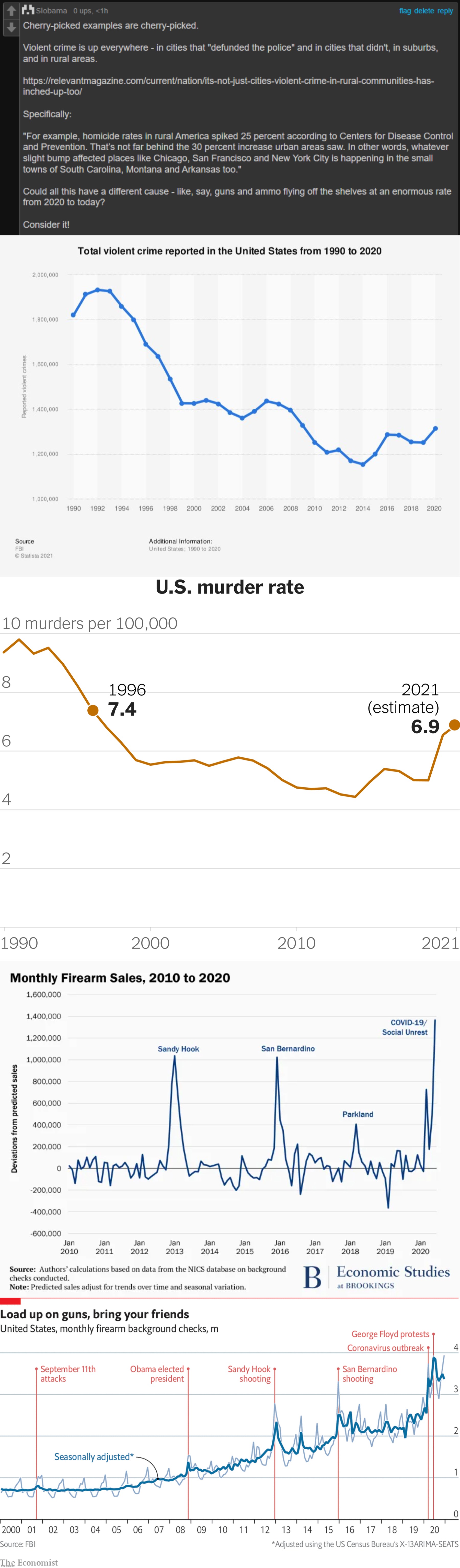 Scapegoating "defund the police" is a distraction from the real issue - more guns, more crime, more death. | image tagged in sloth roast defund the police,violent crime chart u s 2020,u s murder rate chart 2020,monthly firearm sales chart 2020 | made w/ Imgflip meme maker