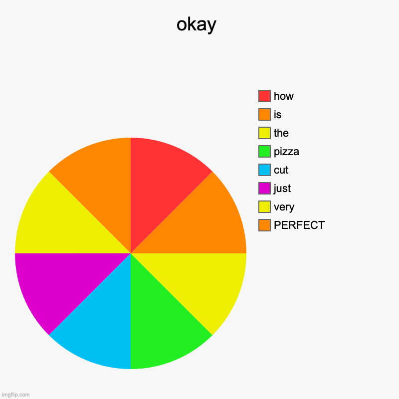 PIZZA | okay | PERFECT, very, just, cut, pizza, the, is, how | image tagged in charts,pie charts | made w/ Imgflip chart maker