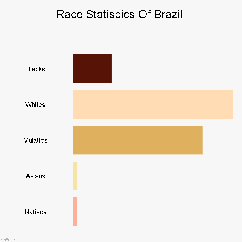Races of brazil | Race Statiscics Of Brazil | Blacks, Whites, Mulattos, Asians, Natives | image tagged in charts,bar charts | made w/ Imgflip chart maker
