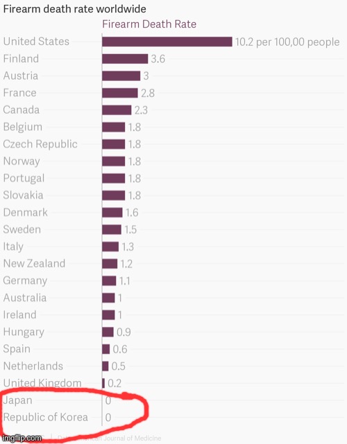 Gun deaths by country American Journal of Medicine | image tagged in gun deaths by country american journal of medicine | made w/ Imgflip meme maker