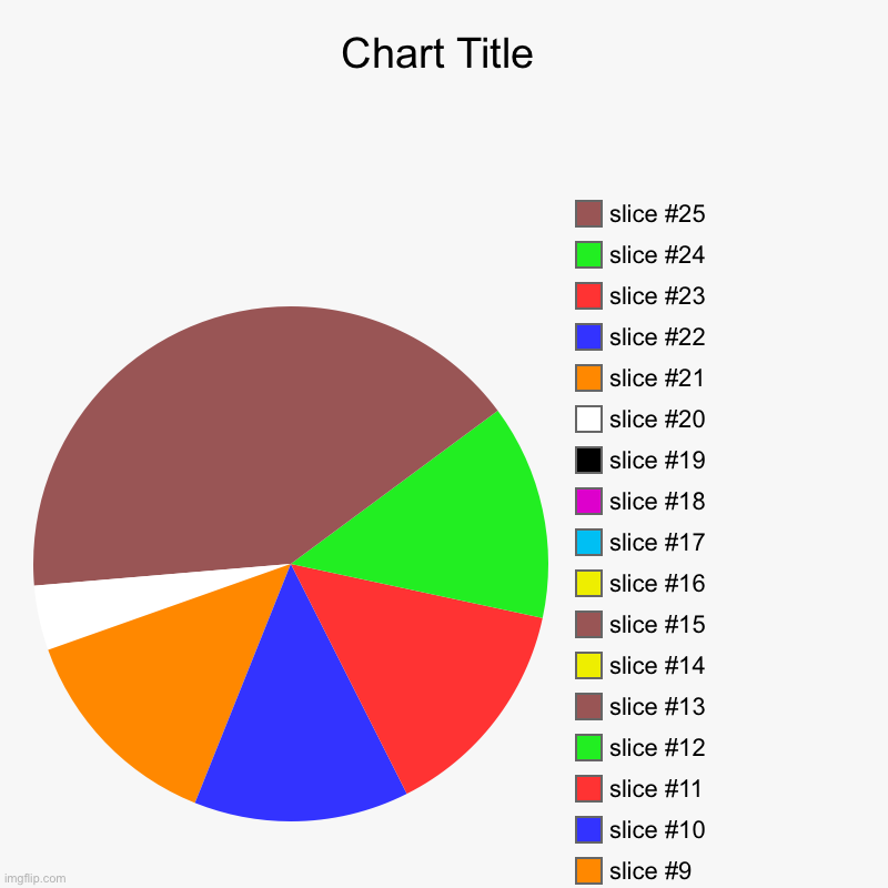 image tagged in charts,pie charts | made w/ Imgflip chart maker