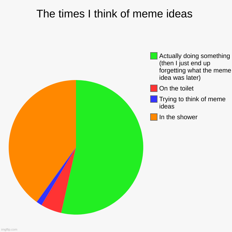 why. just why | The times I think of meme ideas | In the shower, Trying to think of meme ideas, On the toilet, Actually doing something (then I just end up  | image tagged in charts,pie charts,funny,true,relatable | made w/ Imgflip chart maker